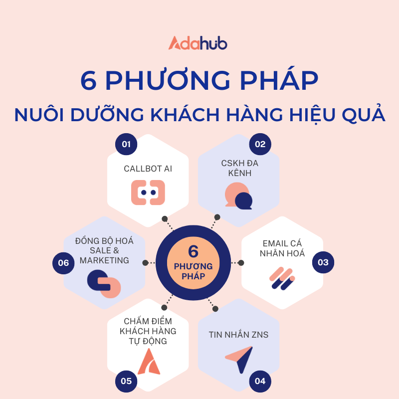 6-phuong-phap-nuoi-duong-khach-hang-hieu-qua