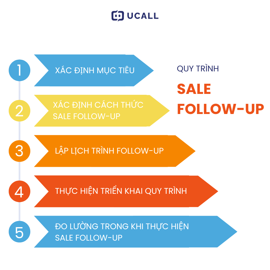 Sale Follow-Up Là Gì: Hướng Dẫn Tạo Quy Trình “Bám Đuổi” Khách Hàng Hiệu Quả