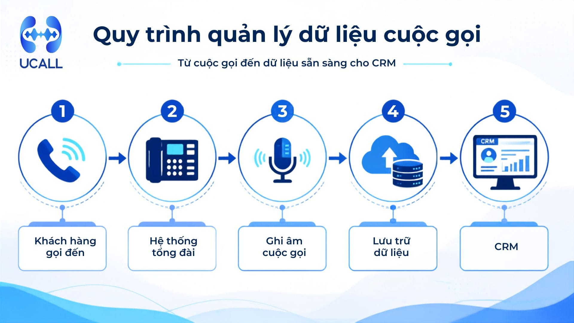 Dữ liệu ghi âm cuộc gọi được quản lý như thế nào?