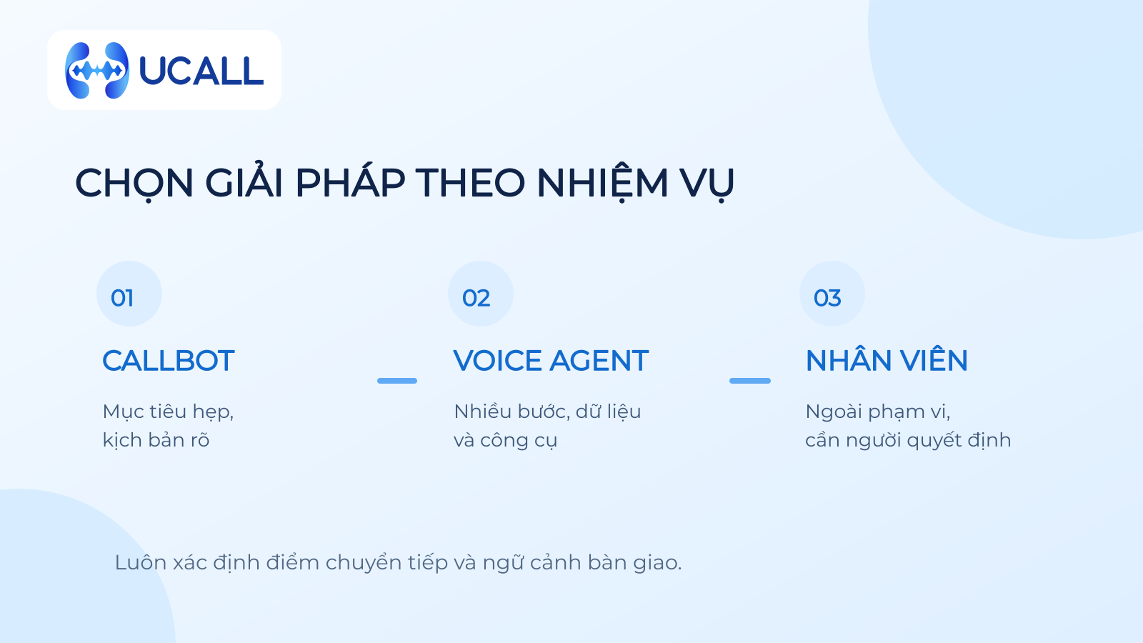 Sơ đồ chọn kịch bản Callbot hay AI Voice Agent có công cụ và điểm chuyển nhân viên; logo UCALL góc trên trái