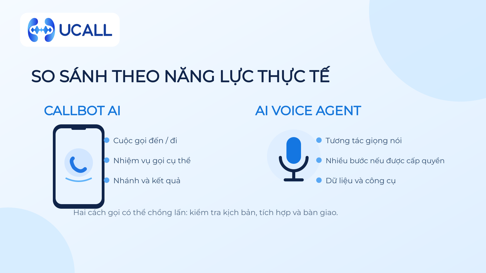 Bảng so sánh AI Voice Agent và Callbot AI theo kênh, tác vụ, dữ liệu và bàn giao; logo UCALL góc trên trái