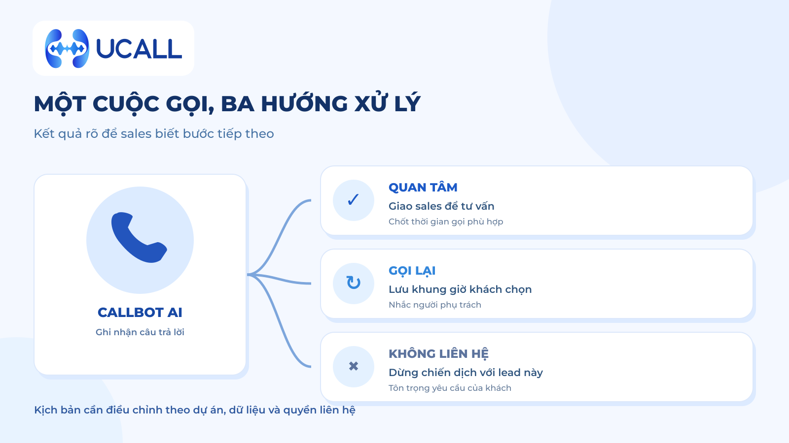 Ba hướng xử lý sau cuộc gọi Callbot AI bất động sản: quan tâm, gọi lại và không liên hệ, logo UCALL góc trên trái