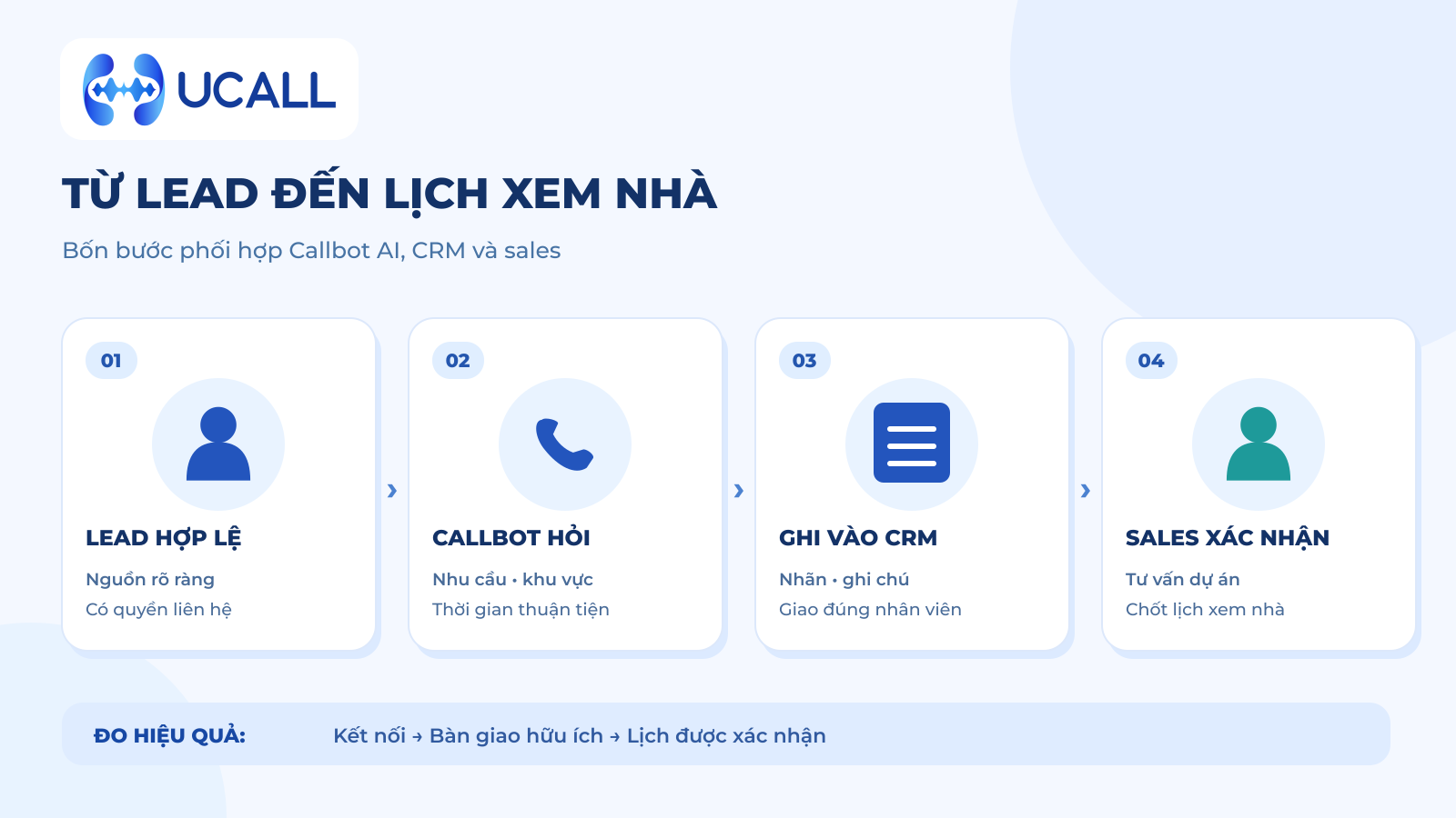 Quy trình từ lead hợp lệ đến lịch xem nhà qua Callbot AI, CRM và sales, logo UCALL góc trên trái