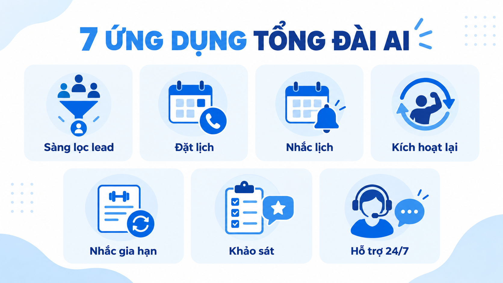 Bảy ứng dụng tổng đài AI cho phòng gym gồm sàng lọc lead, đặt lịch, nhắc lịch, kích hoạt lại, gia hạn, khảo sát và hỗ trợ.