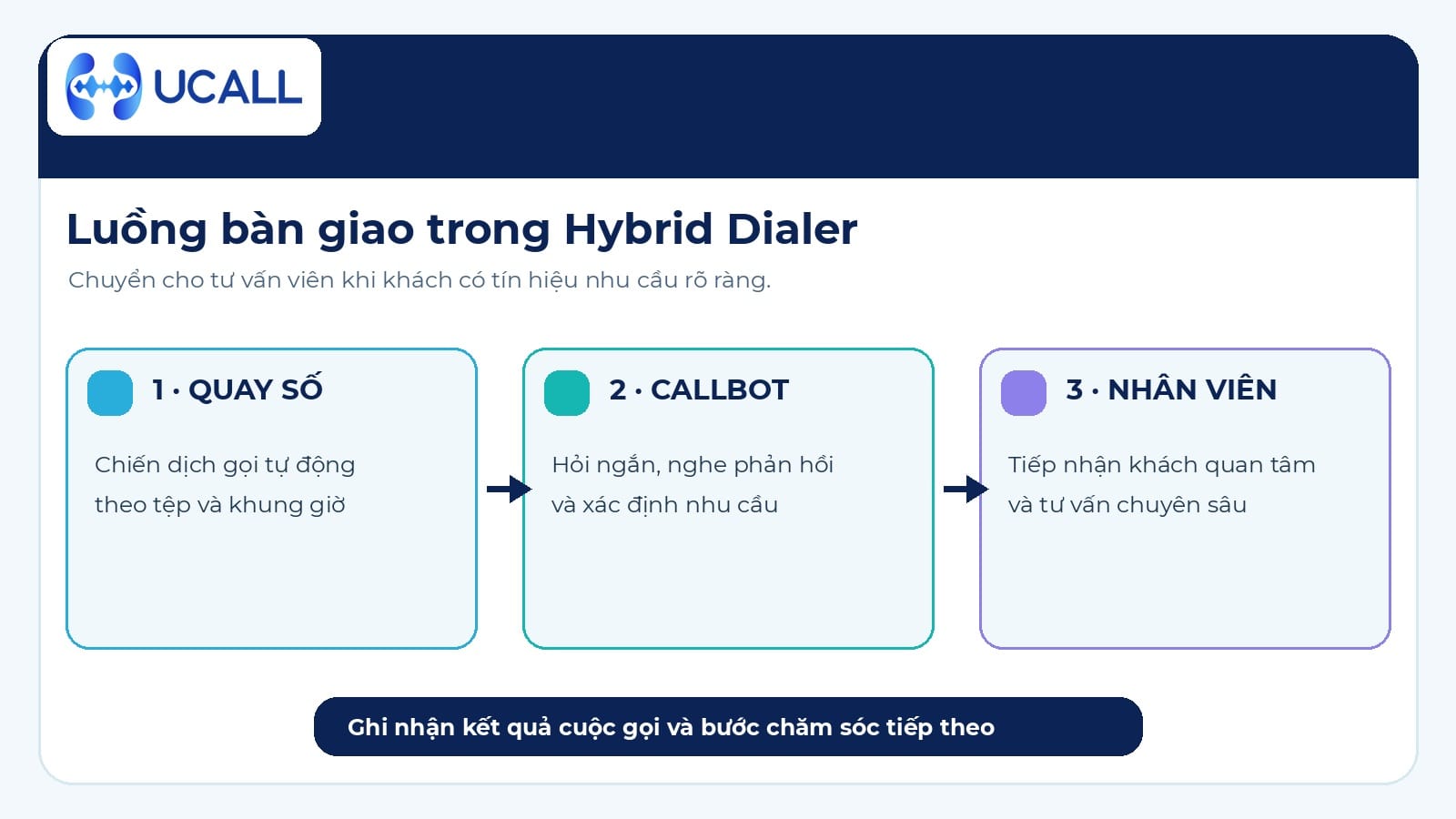 Sơ đồ Hybrid Dialer gồm ba bước: quay số tự động, Callbot xác định nhu cầu, nhân viên tư vấn tiếp nhận; logo UCALL góc trái