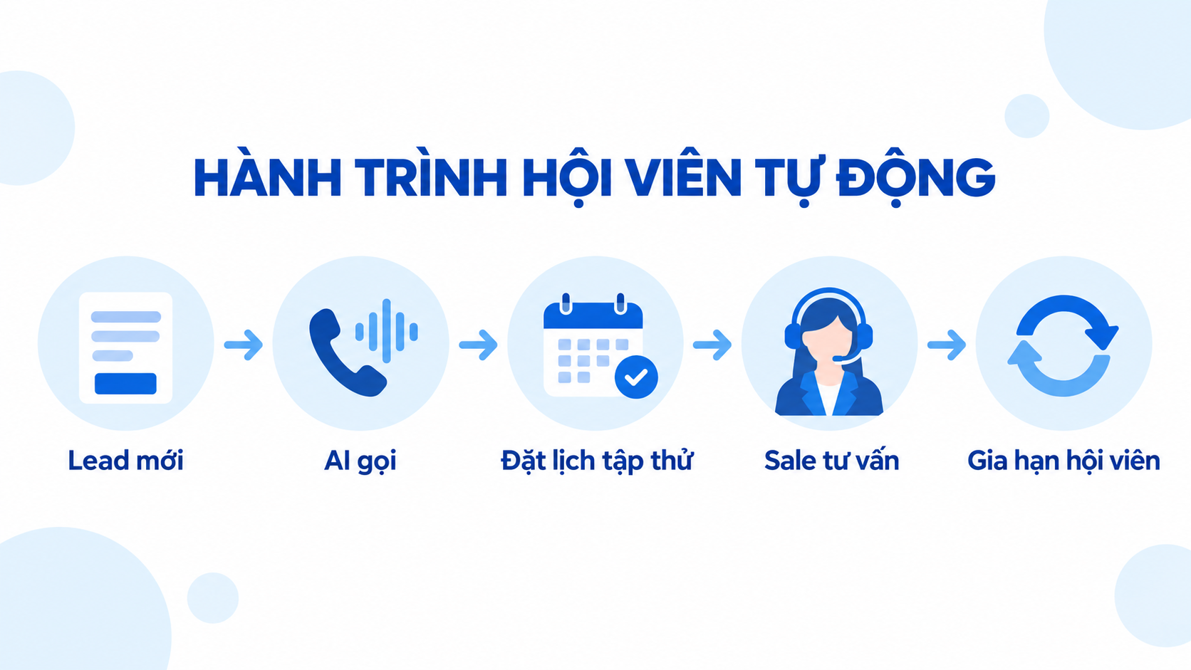 Hành trình hội viên fitness từ lead mới, AI gọi, đặt lịch tập thử, sale tư vấn đến gia hạn.