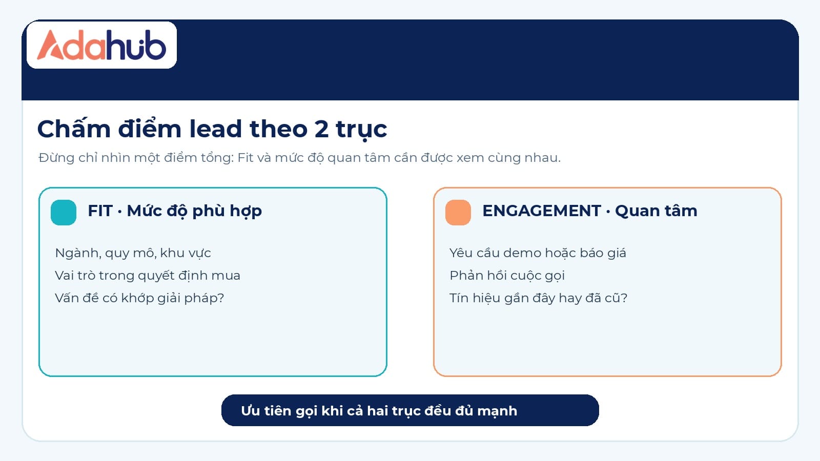 Sơ đồ chấm điểm lead CRM B2B theo độ phù hợp và mức độ quan tâm, logo Adahub ở góc trên trái
