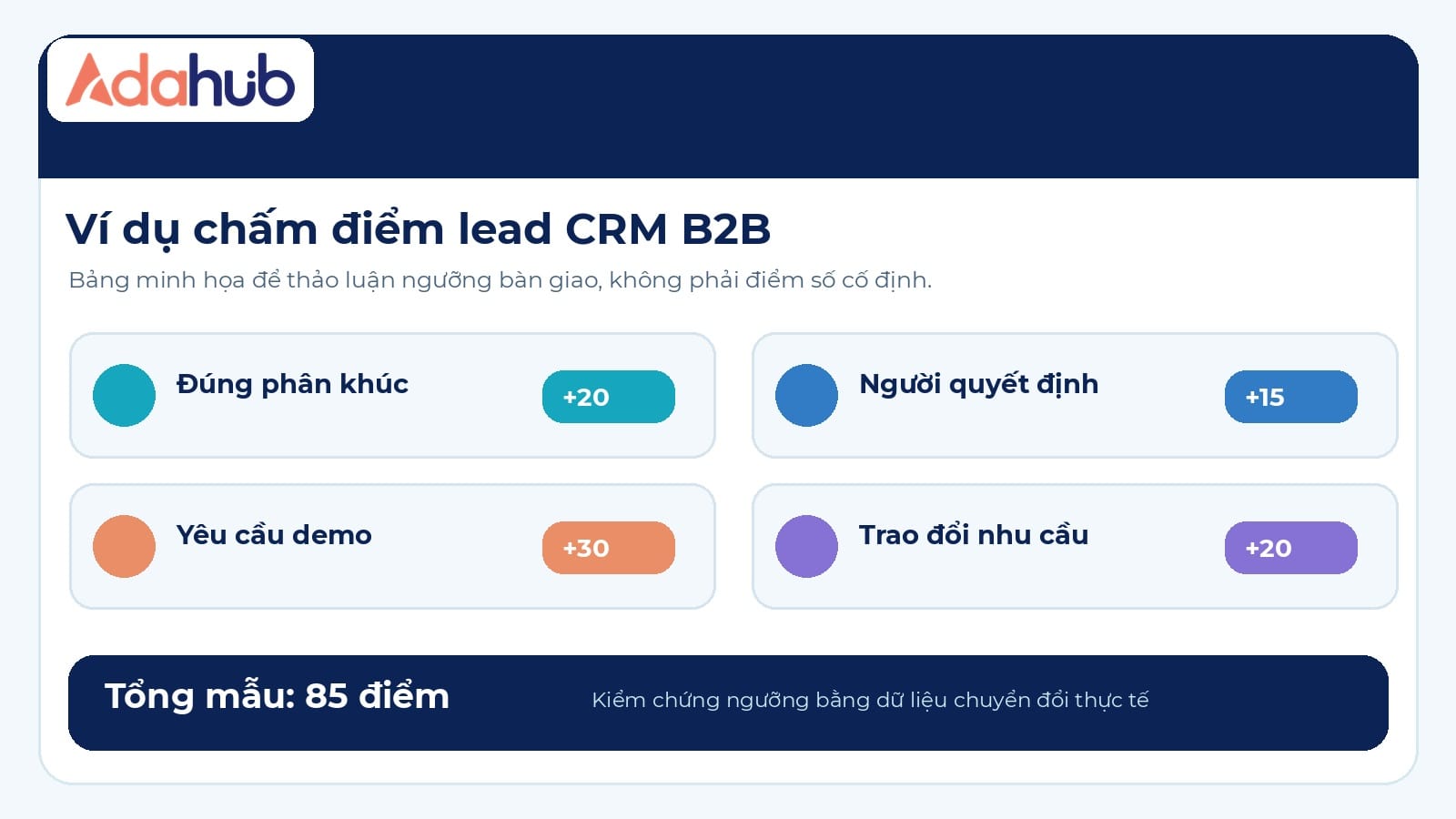 Ví dụ chấm điểm lead CRM B2B: đúng phân khúc, người quyết định, yêu cầu demo và trao đổi nhu cầu đạt 85 điểm; logo Adahub ở góc trên trái