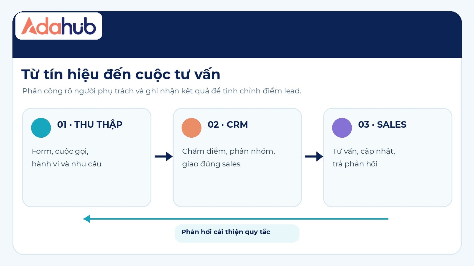 Quy trình từ thu thập tín hiệu đến CRM chấm điểm, phân công sales và phản hồi cải thiện quy tắc; logo Adahub ở góc trên trái