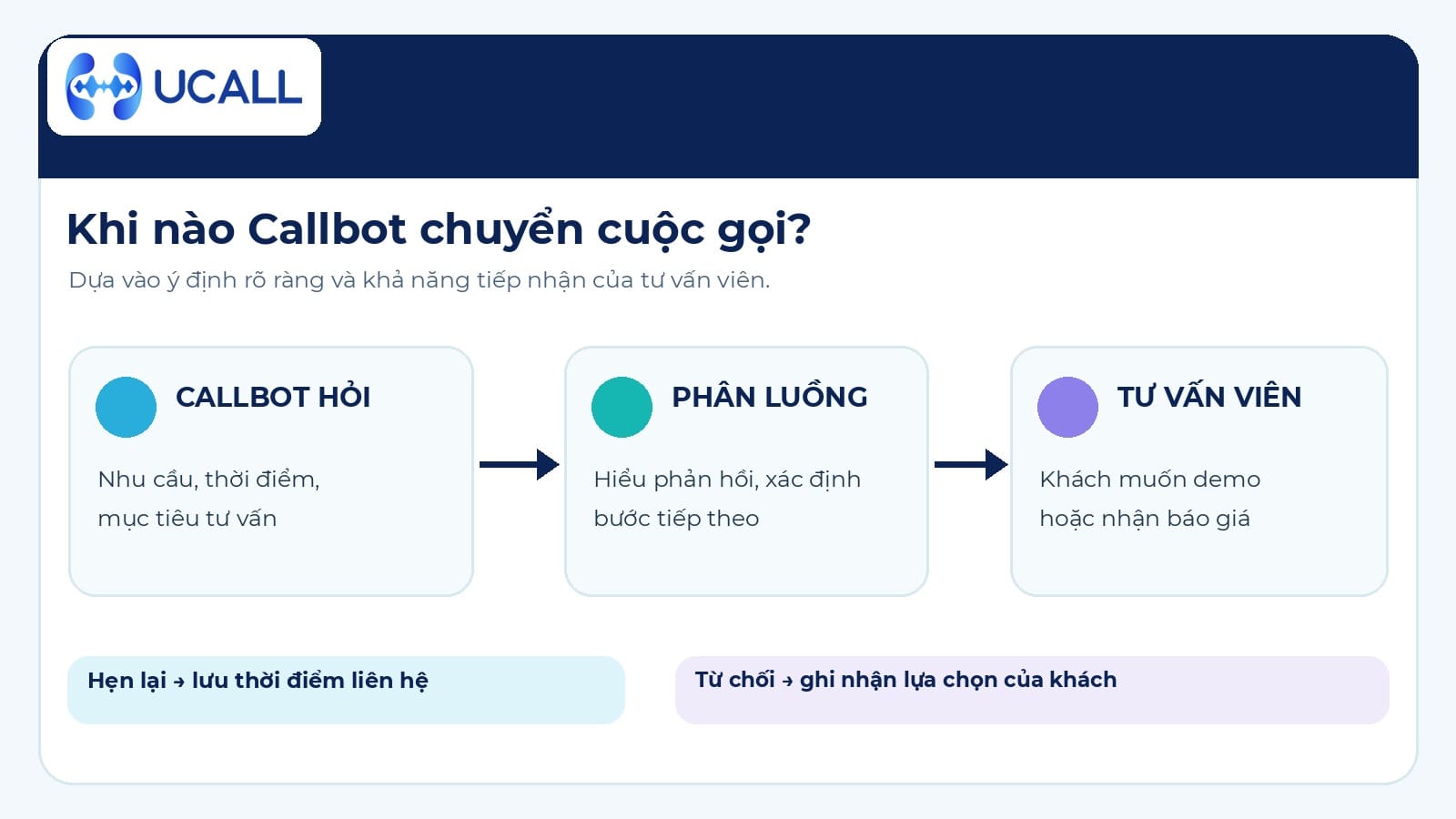 Điều kiện chuyển tiếp Hybrid Dialer: Callbot hỏi, phân luồng khách muốn demo hoặc báo giá sang tư vấn viên, ghi nhận hẹn lại và từ chối; logo UCALL góc trái