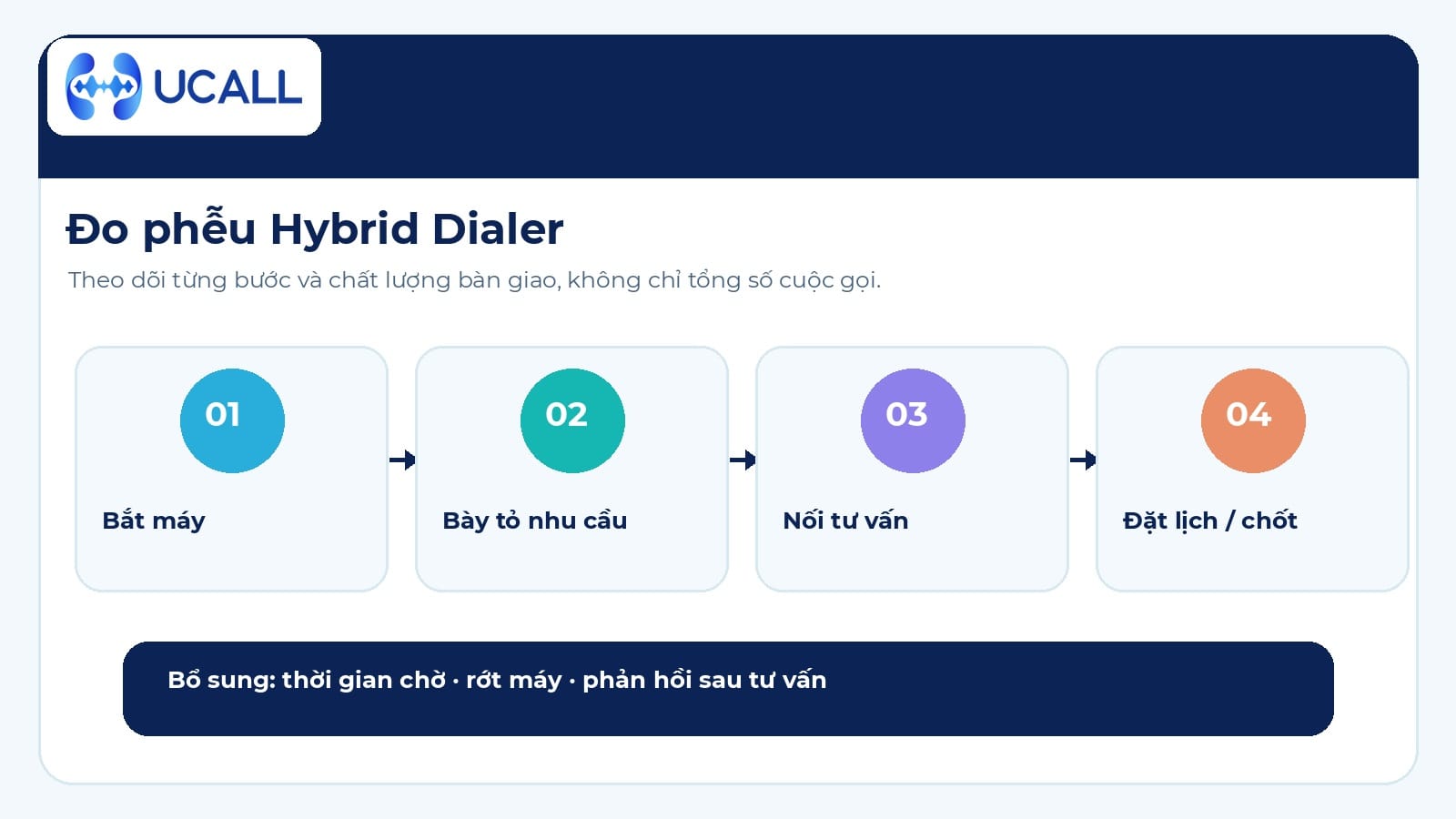 Phễu đo hiệu quả Hybrid Dialer từ bắt máy, bày tỏ nhu cầu, nối tư vấn đến đặt lịch hoặc chốt; logo UCALL ở góc trên trái