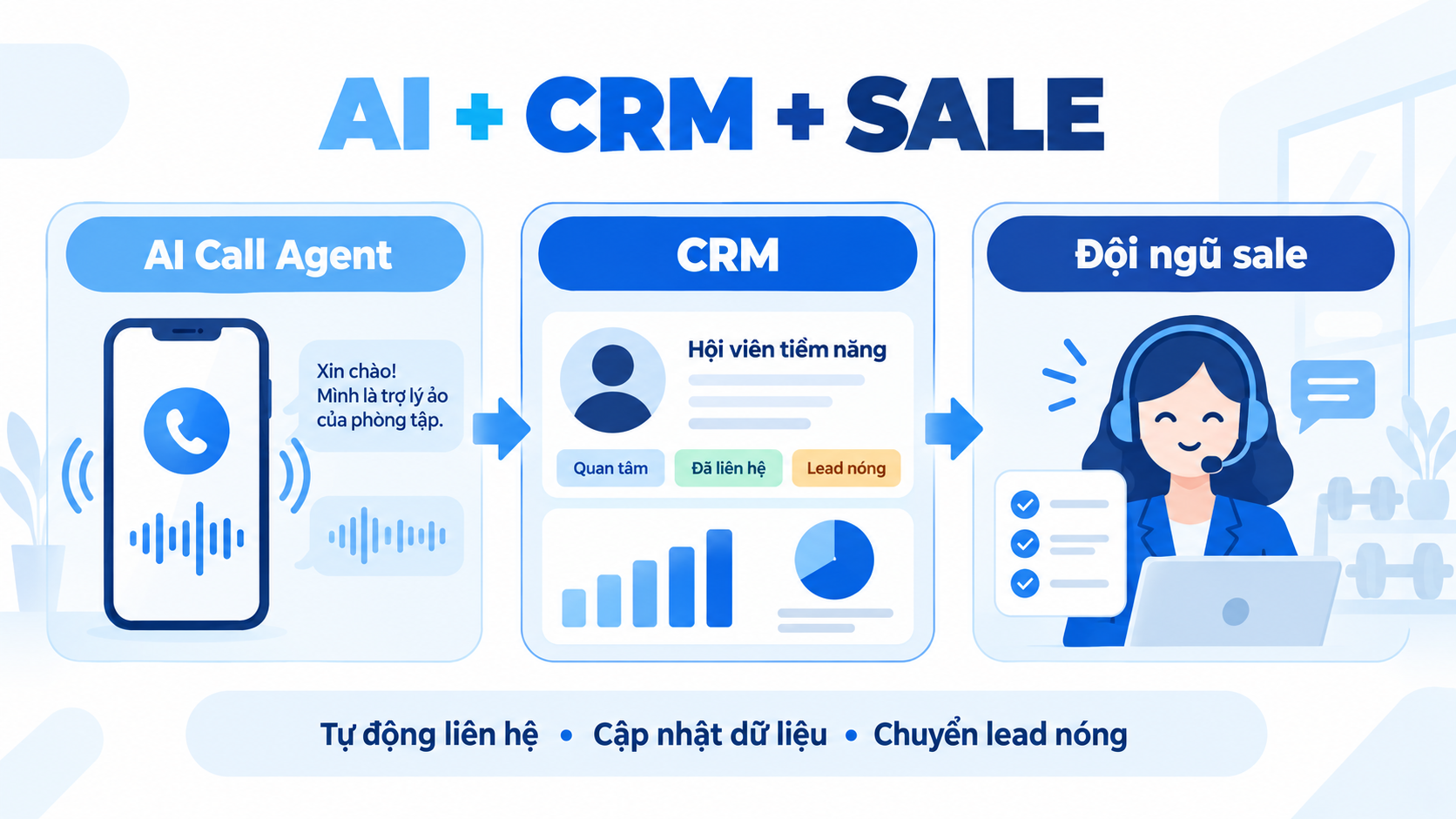 Quy trình phối hợp AI Call Agent, CRM và đội ngũ sale trong chăm sóc hội viên fitness.