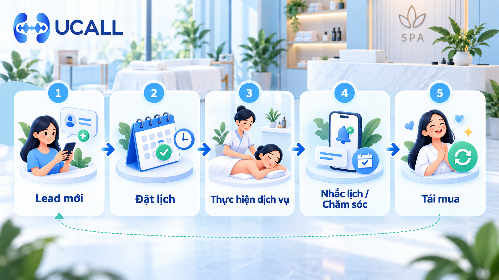 Vòng đời khách hàng spa từ tiếp nhận lead đến chăm sóc và tái mua