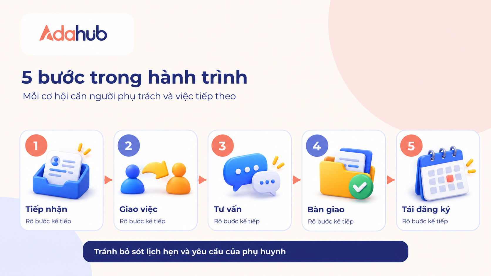 Năm bước tuyển sinh minh họa bằng khối 3D: tiếp nhận hồ sơ, giao việc, tư vấn, bàn giao và tái đăng ký