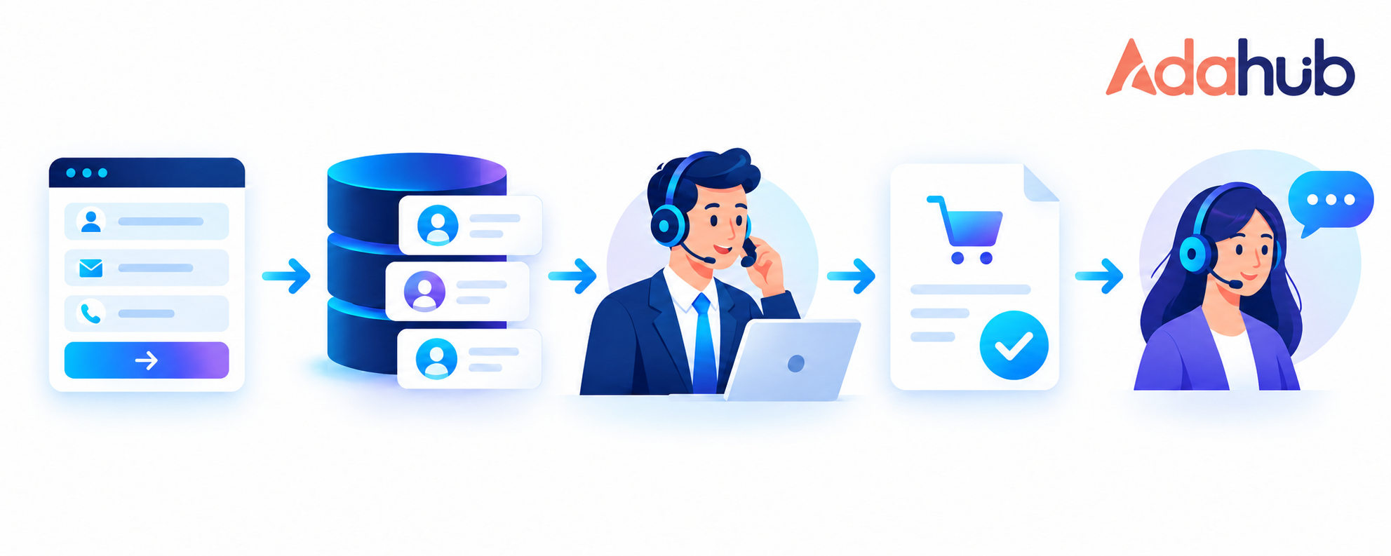 Hành trình CRM Automation từ lead mới đến sales, đơn hàng và chăm sóc, có logo Adahub