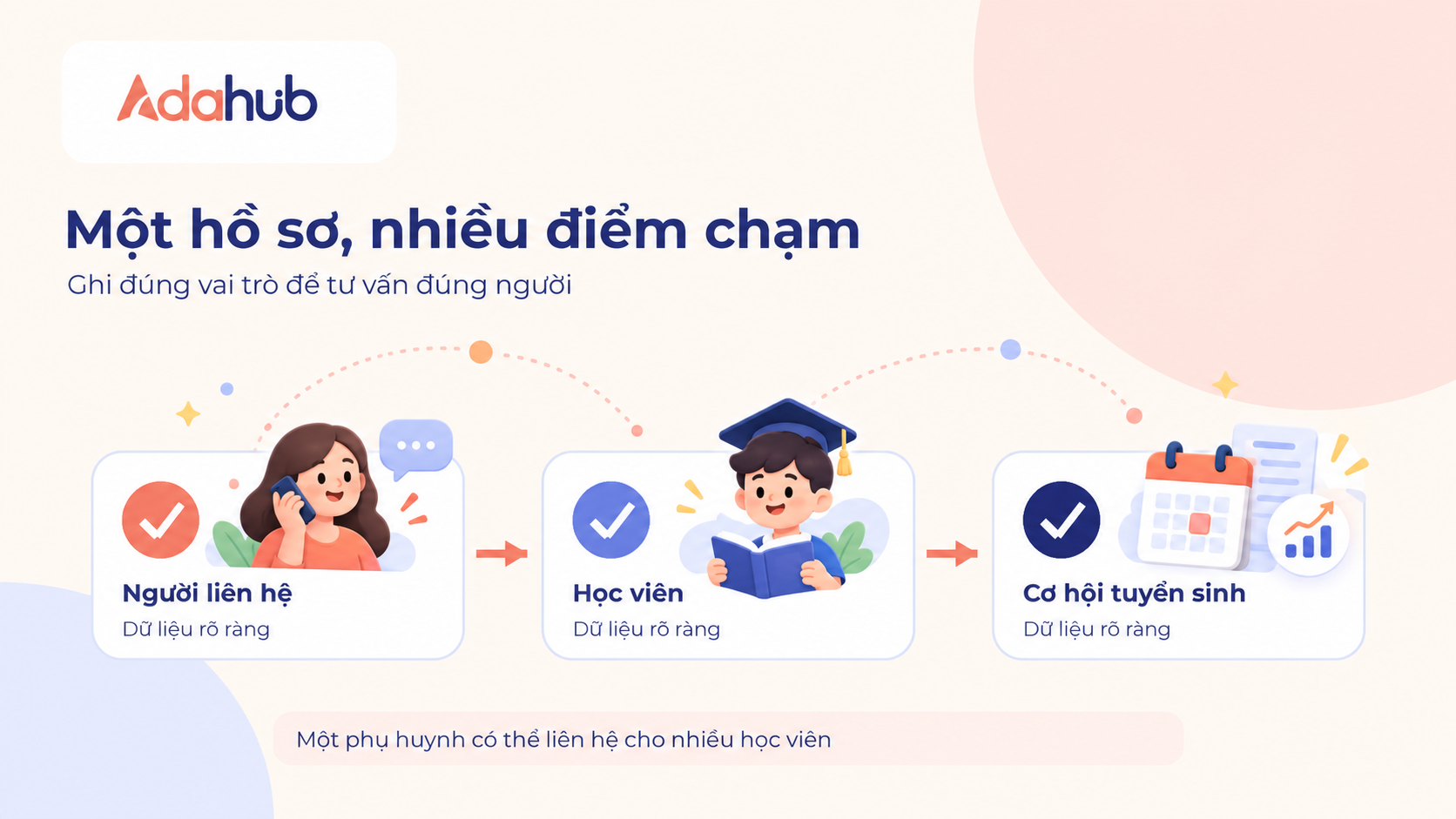 Phụ huynh gọi điện, học viên đọc sách và cơ hội tuyển sinh có lịch hẹn được liên kết trong CRM