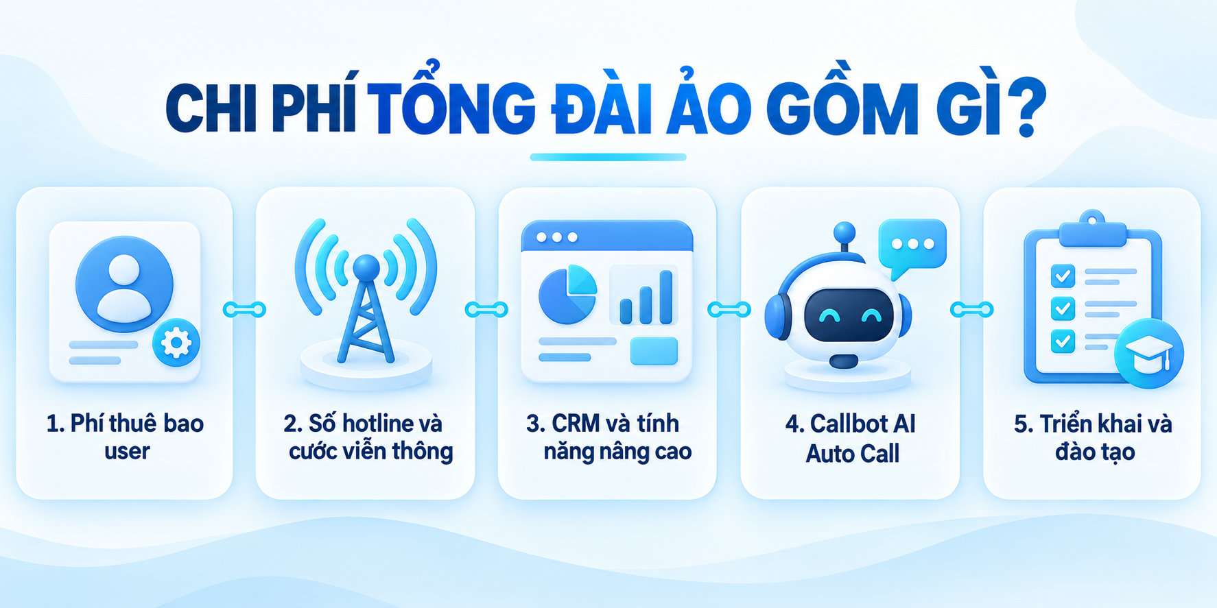 Năm thành phần chi phí tổng đài ảo gồm user, viễn thông, CRM, Callbot AI và triển khai