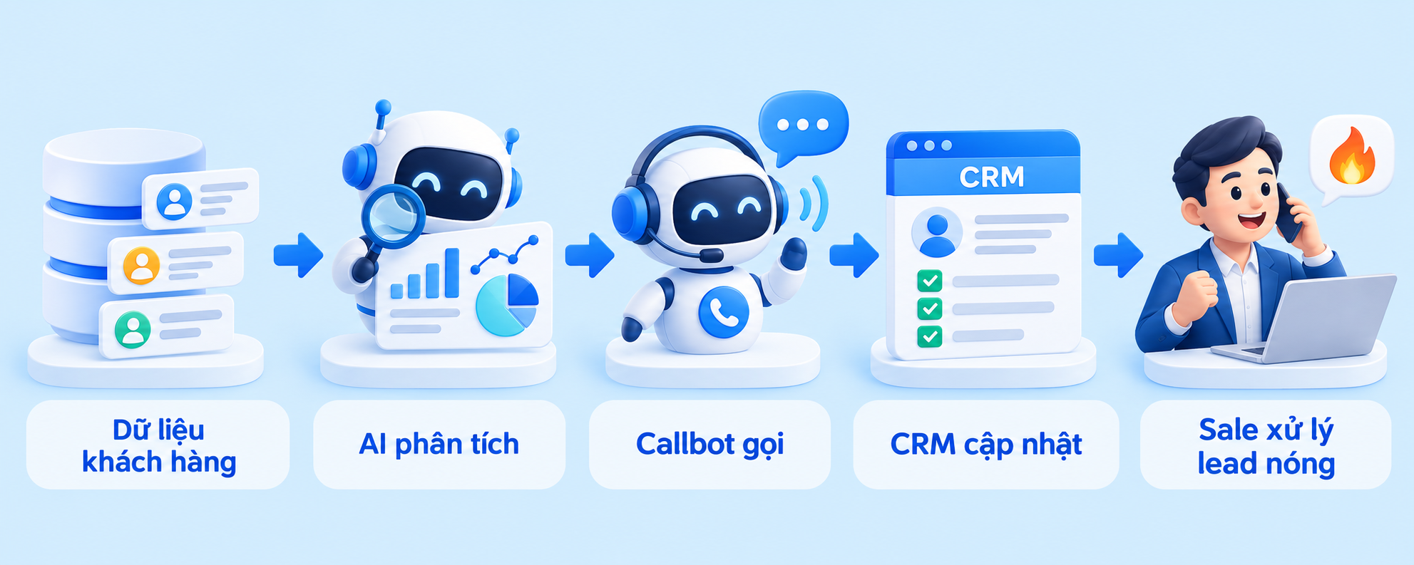 Quy trình AI Agent lọc lead, gọi Callbot và cập nhật CRM