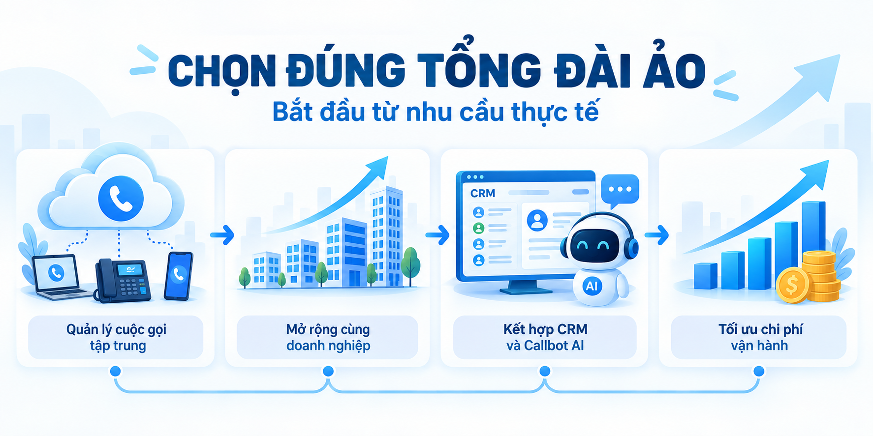Tóm tắt lợi ích của tổng đài ảo: quản lý tập trung, mở rộng, CRM, Callbot AI và tối ưu chi phí