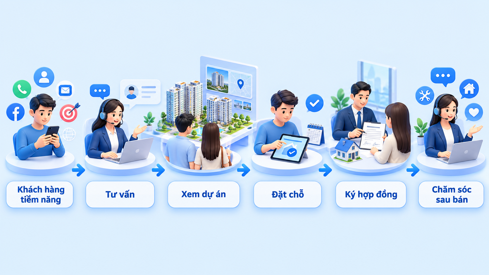 Pipeline CRM bất động sản từ lead đến chăm sóc sau bán
