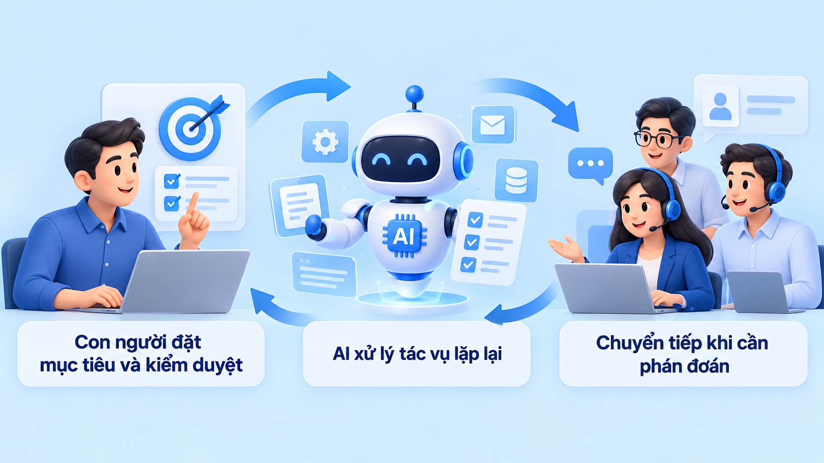 Mô hình AI Agent phối hợp với con người khi xử lý ngoại lệ