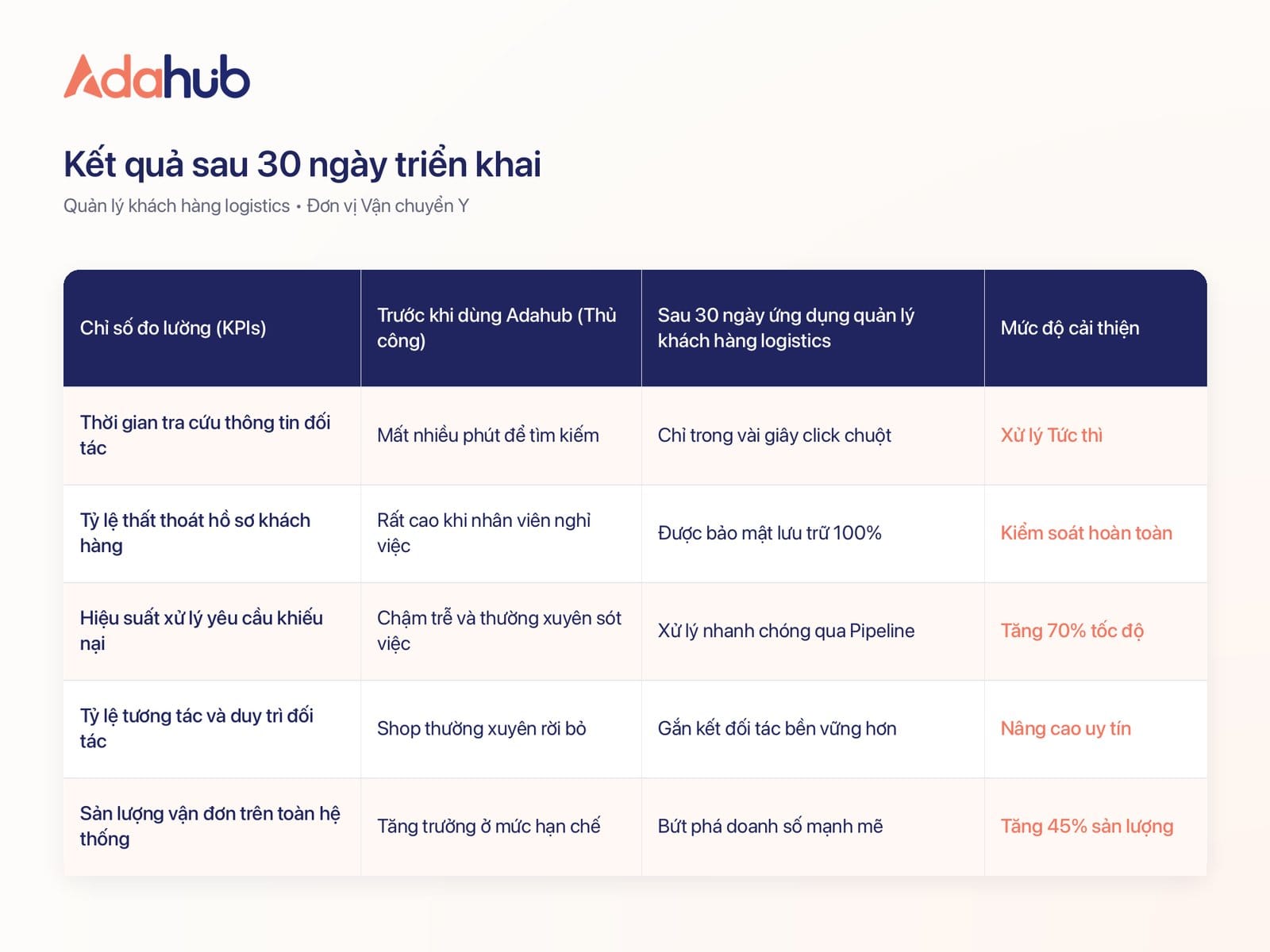 Kết quả định lượng sau 30 ngày triển khai quản lý khách hàng logistics