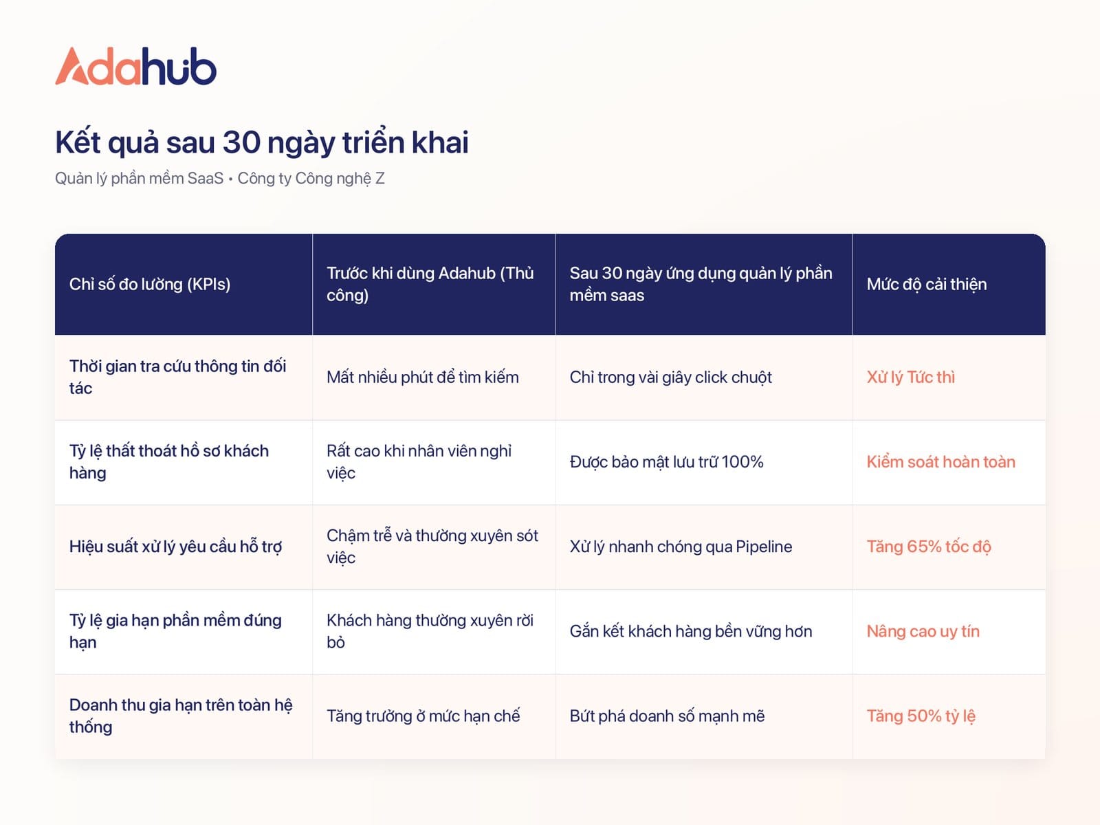 Kết quả định lượng sau 30 ngày triển khai quản lý phần mềm saas