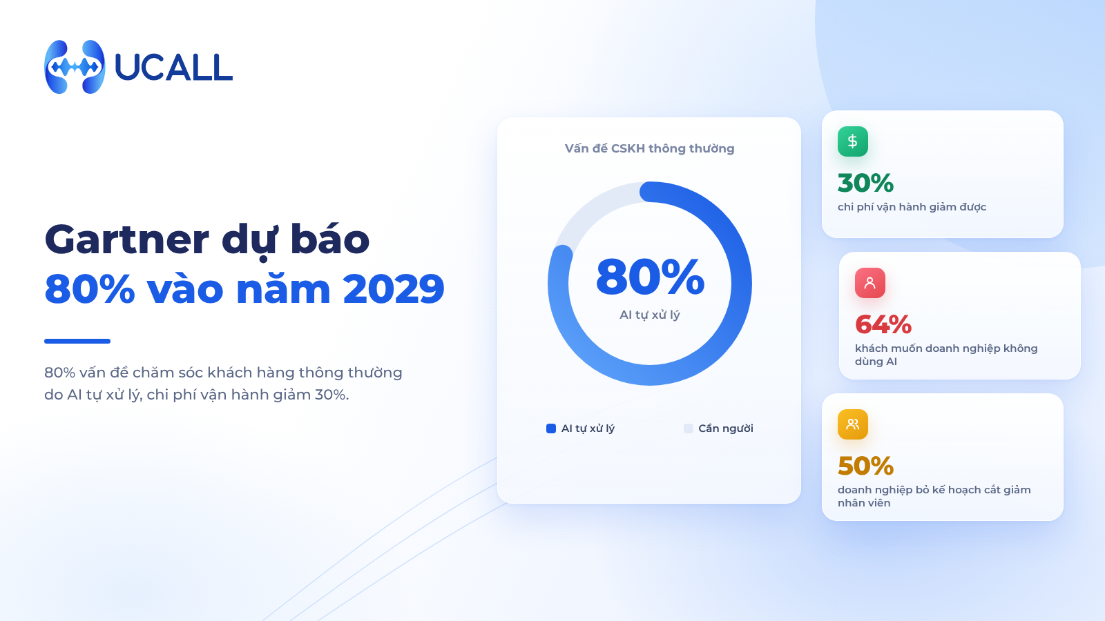 1. Gartner: AI sẽ tự xử lý 80% yêu cầu chăm sóc khách hàng thông thường vào năm 2029