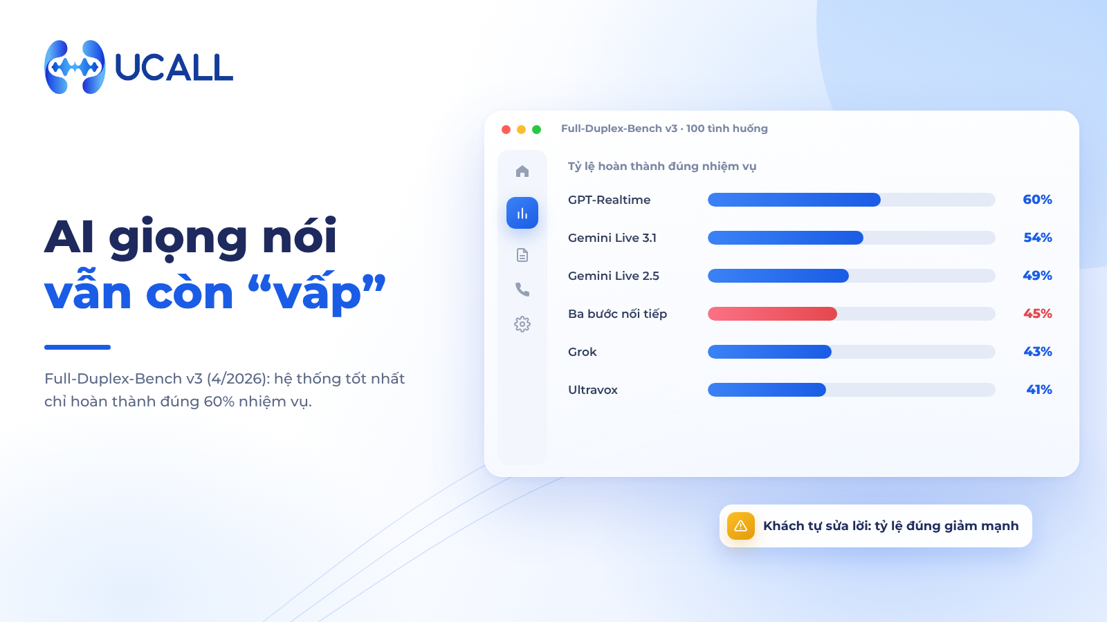 3. Full-Duplex-Bench v3: AI giọng nói vẫn "vấp" khi khách nói vấp