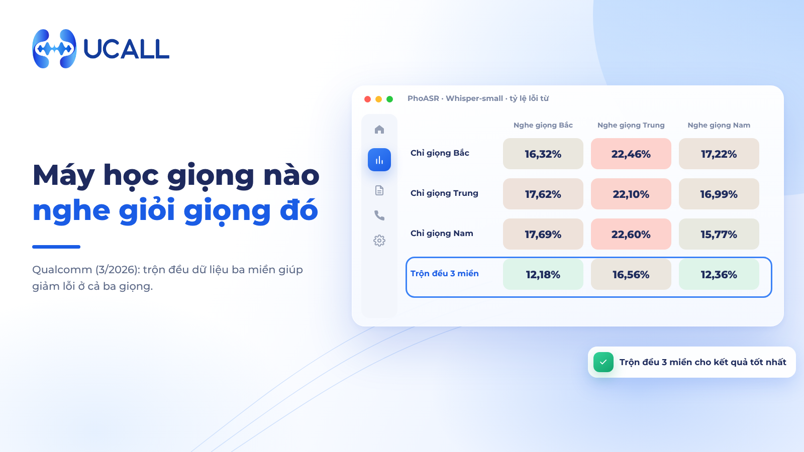 Nghiên cứu 1: máy học giọng nào thì nghe giỏi giọng đó