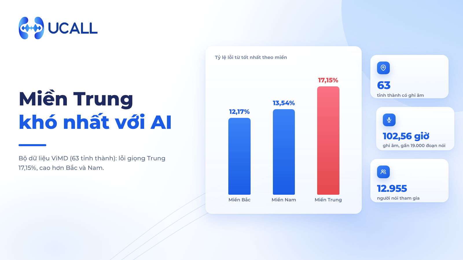Nghiên cứu 2: 63 tỉnh thành, 63 cách nói