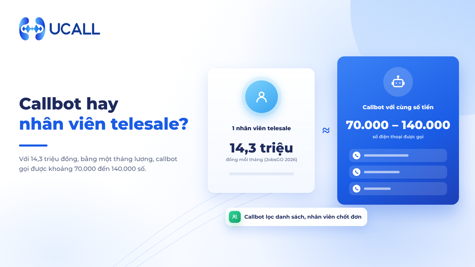Thử tính: callbot so với nhân viên telesale
