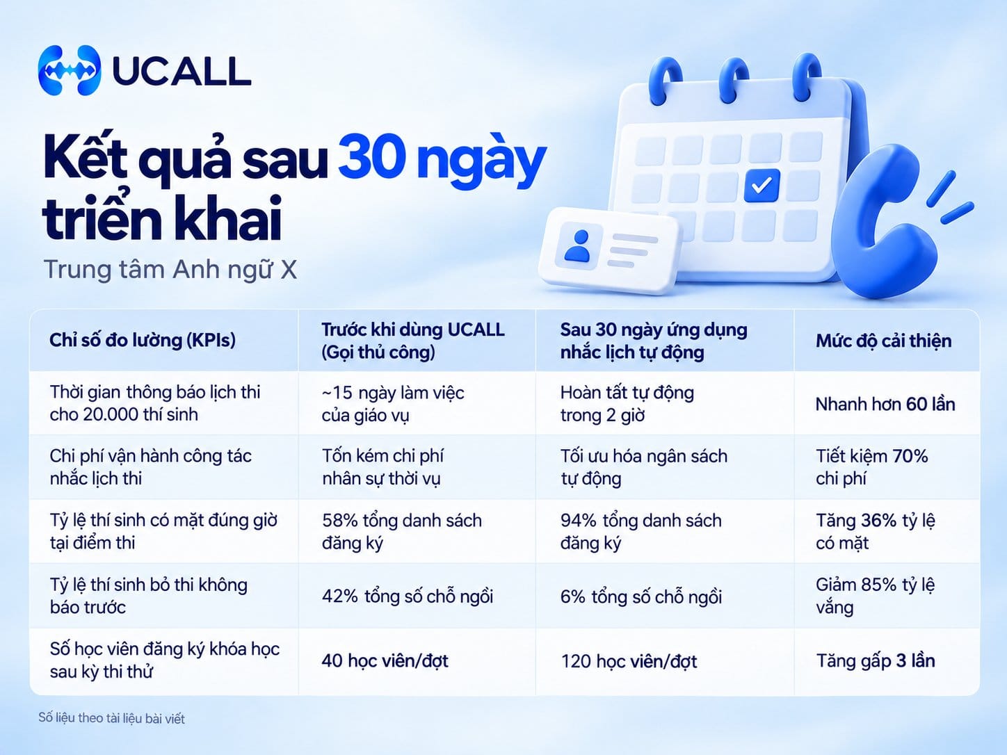 Kết quả định lượng sau 30 ngày triển khai nhắc lịch thi giáo dục tự động tại Trung tâm Anh ngữ X