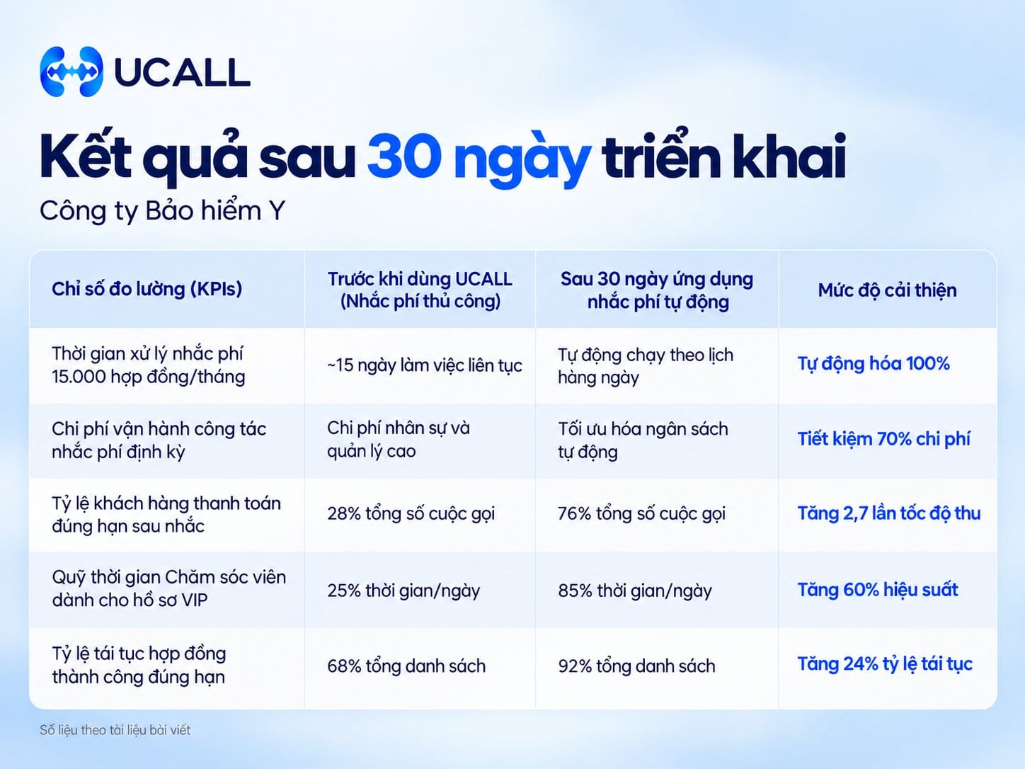 Kết quả định lượng sau 30 ngày triển khai nhắc lịch tái phí bảo hiểm tự động