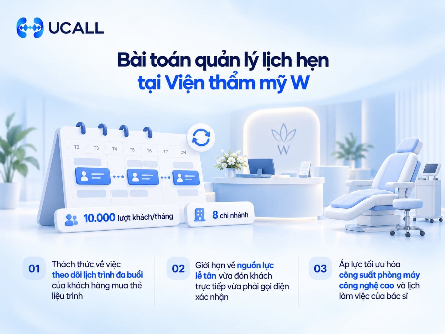 Bối cảnh doanh nghiệp và bài toán nhắc lịch hẹn thẩm mỹ tại Viện thẩm mỹ W