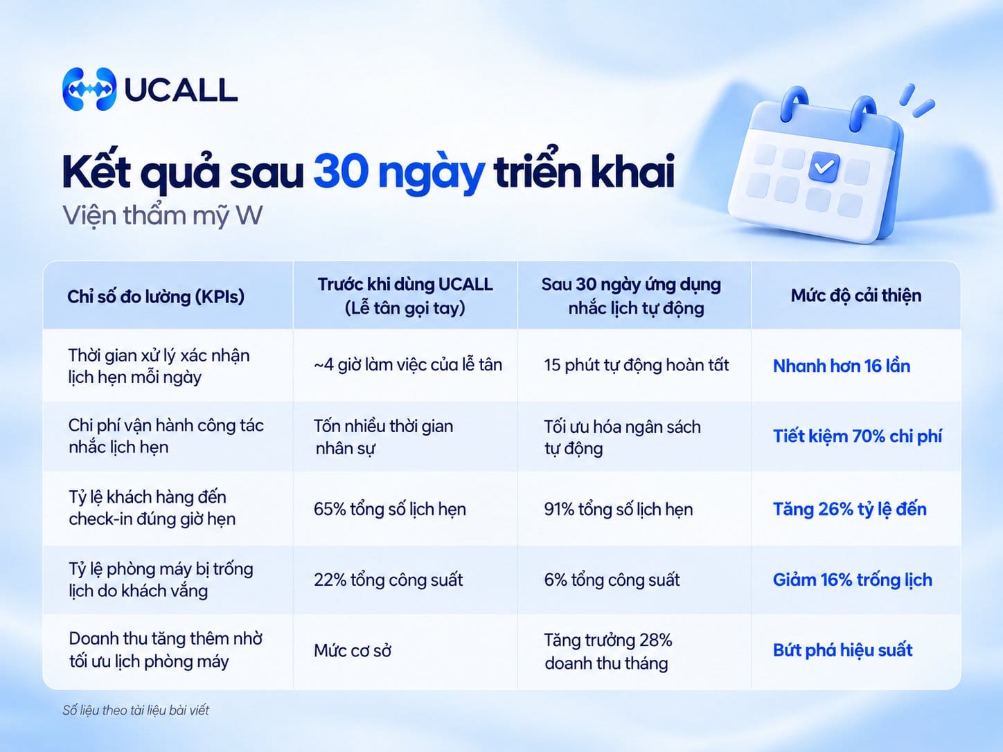 Kết quả định lượng sau 30 ngày triển khai nhắc lịch hẹn thẩm mỹ tự động tại Viện thẩm mỹ W