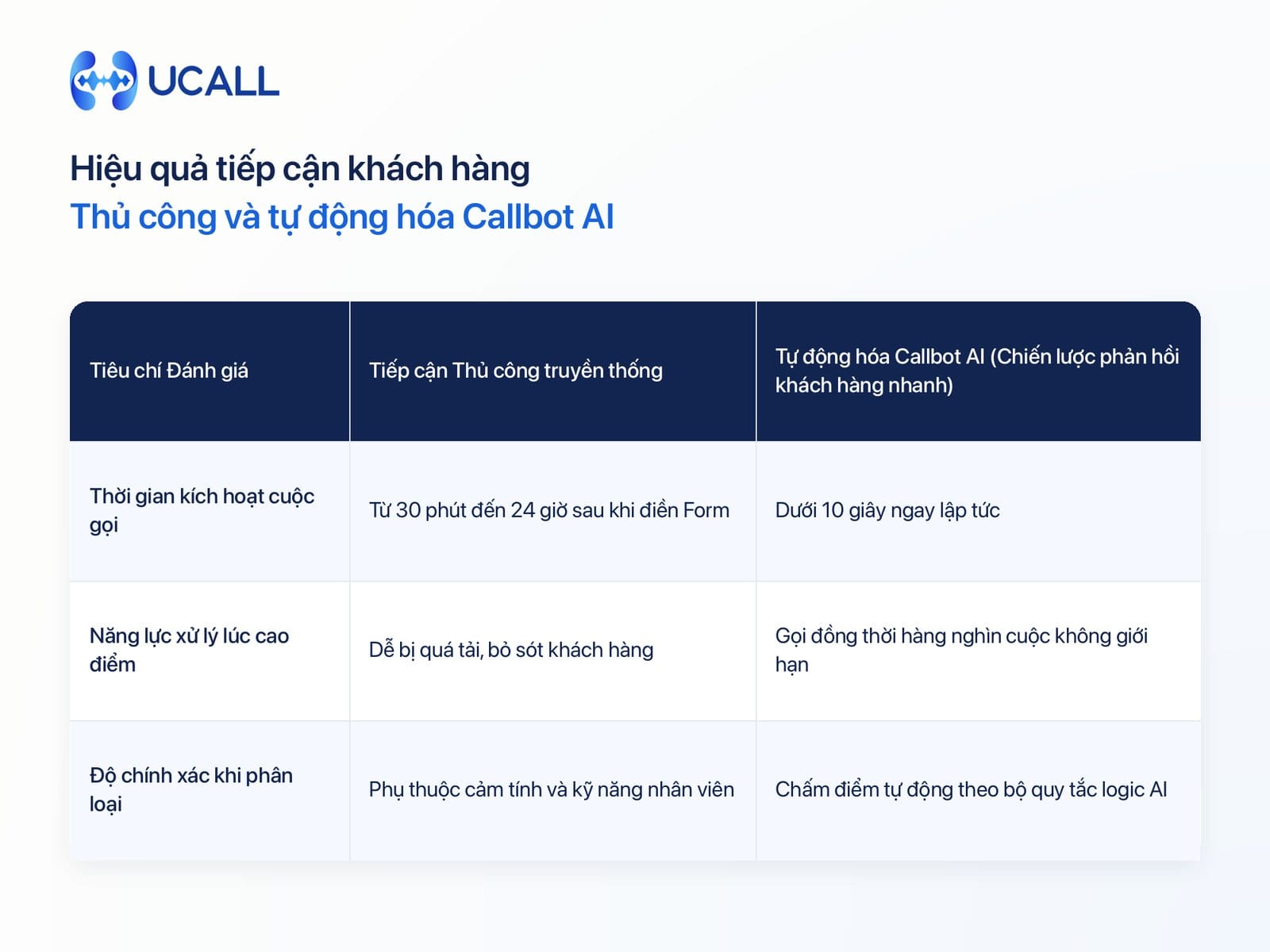 Bảng so sánh hiệu quả tiếp cận thủ công và tự động hóa bằng AI