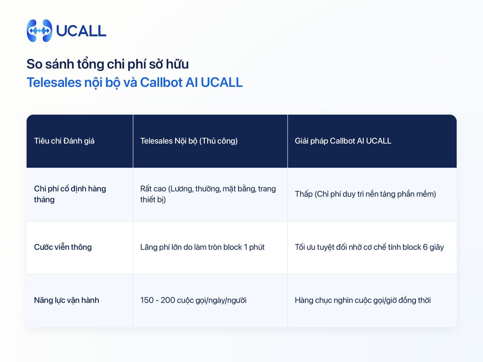 Bảng định lượng TCO và hiệu quả đầu tư chi phí tổng đài Telesales