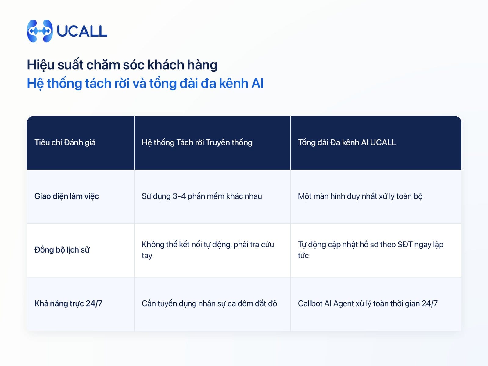 Bảng so sánh hiệu suất CSKH giữa hệ thống phân mảnh và Omnichannel AI