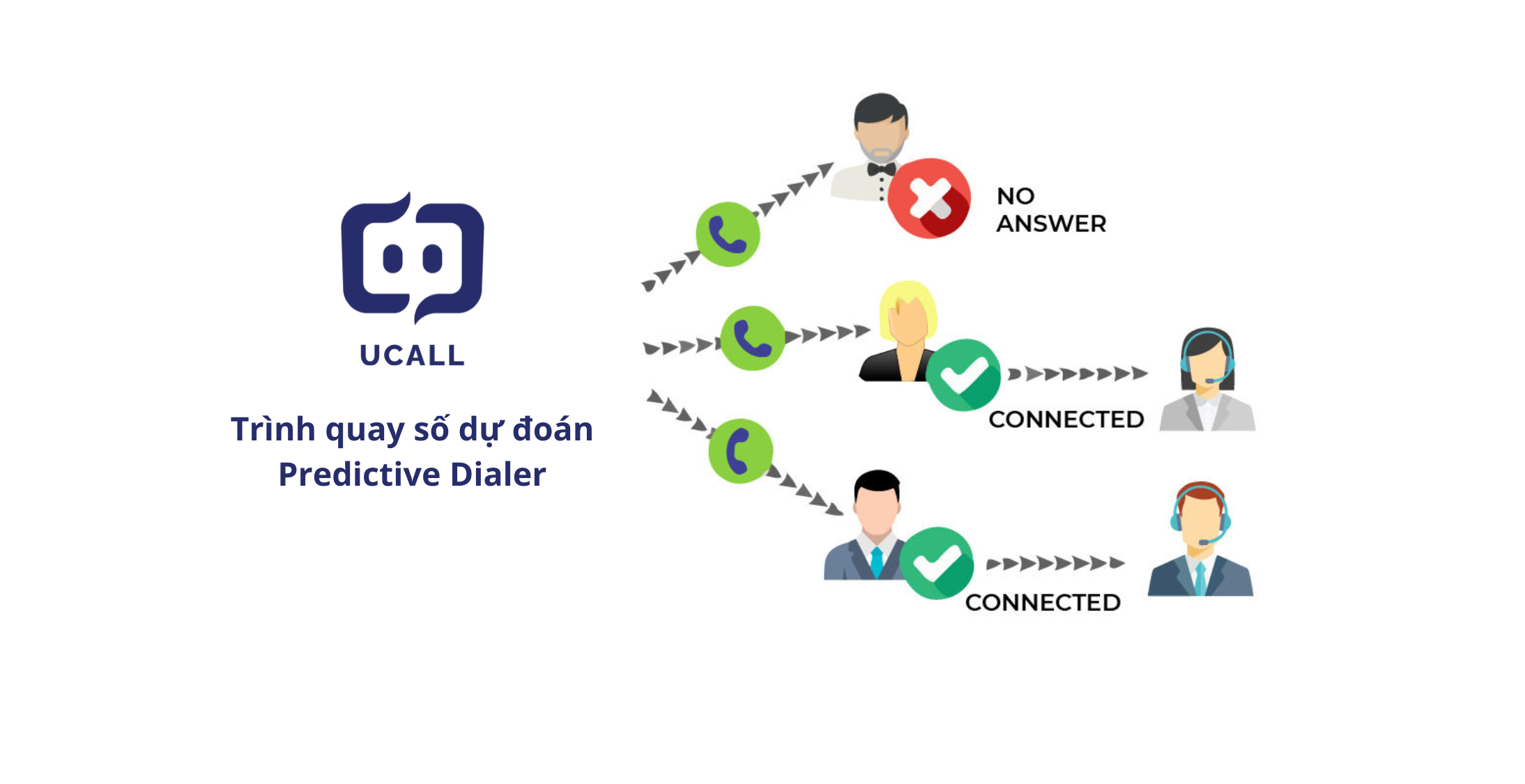 Cách hoạt động của phần mềm Quay số Dự Đoán Predictive Dialer