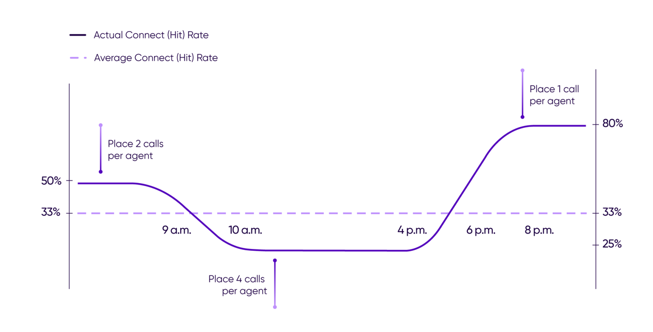 Minh họa cách hoạt động của Predictive Dialer