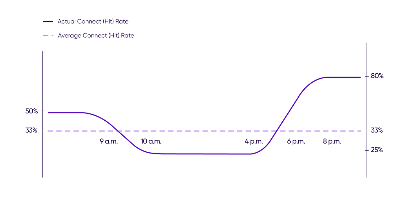 Thuật toán của Predictive Dialer