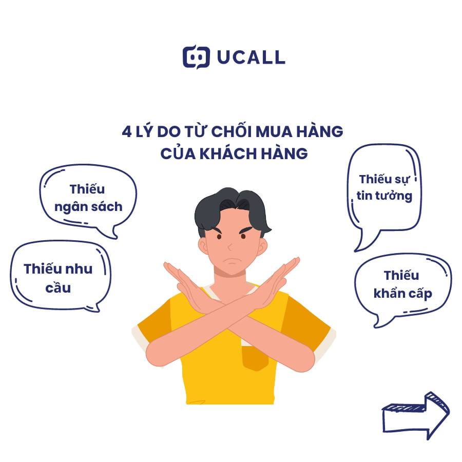 Thiếu ngân sách, thiếu sự tin tưởng, thiếu nhu cầu, thiếu khẩn cấp là những lý do từ chối mua hàng của khách hàng