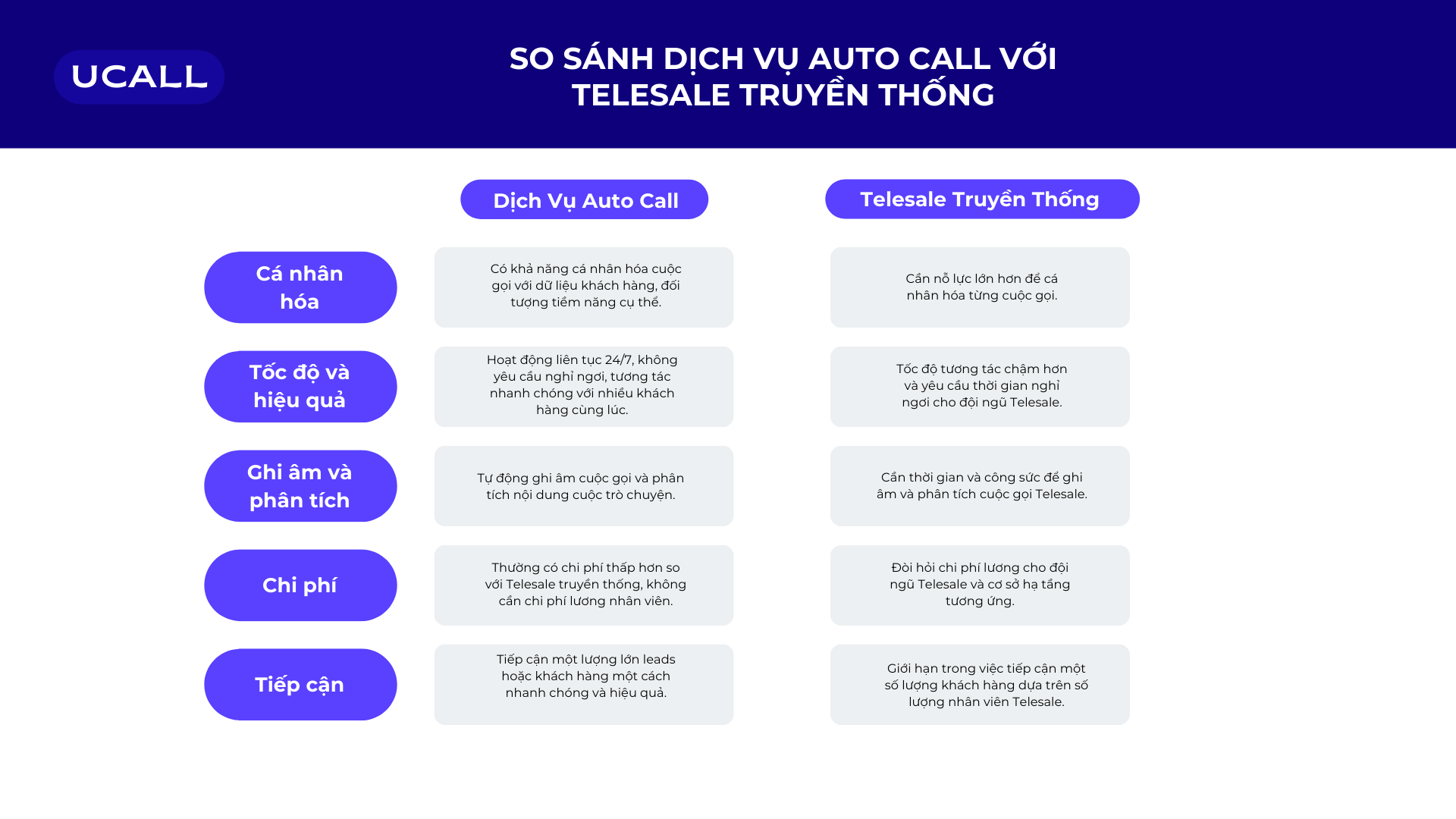 So sánh dịch vụ auto call với telesale truyền thống