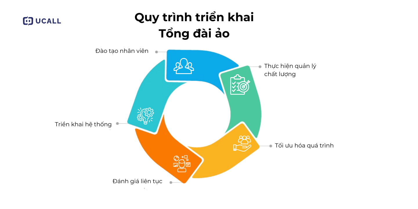 quy-trinh-trien-khai-dang-ky-tong-dai-ao