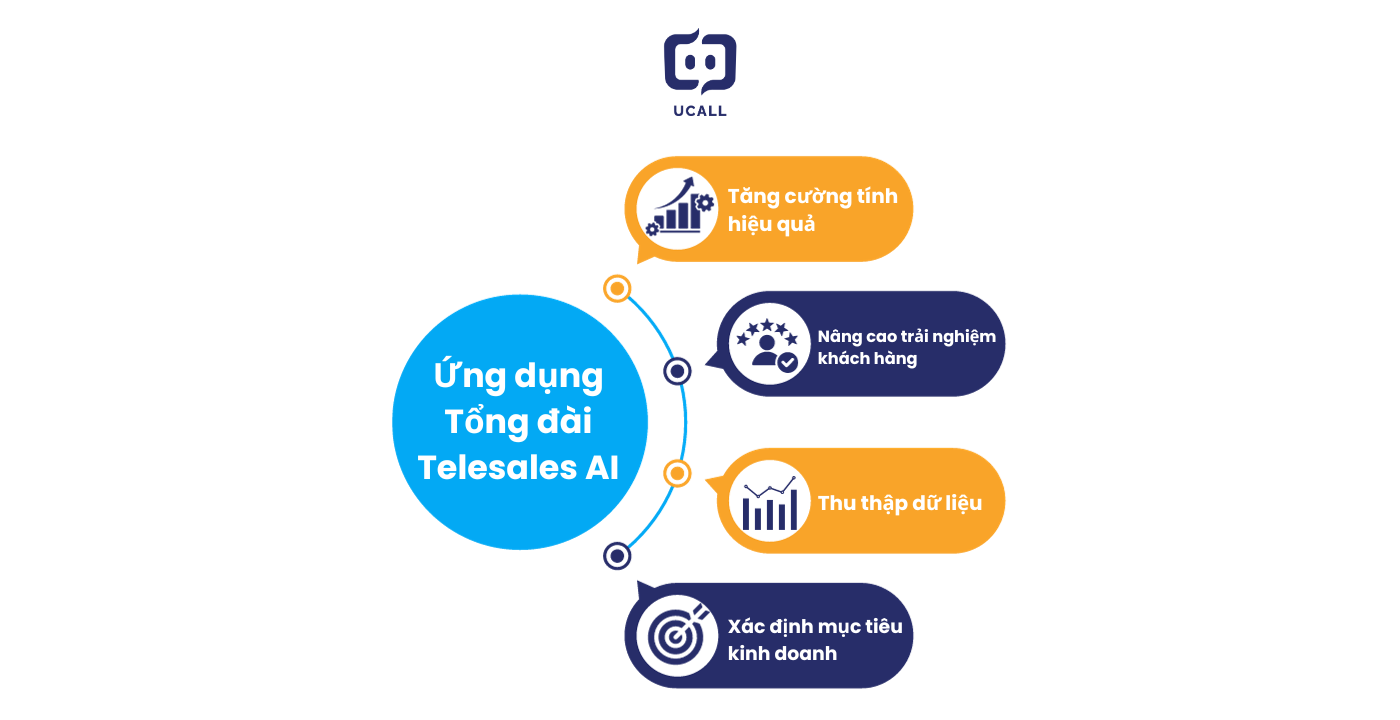 Ứng dụng tổng đài telesales AI giúp: tăng cường tính hiệu quả; nâng cao trải nghiệm khách hàng; thu thập dữ liệu; xác định mục tiêu kinh doanh