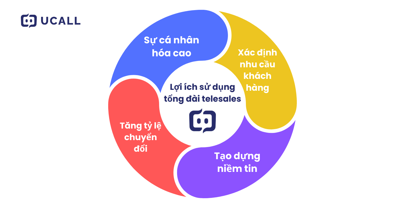 Lý do doanh nghiệp cần sử dụng tổng đài telesales AI