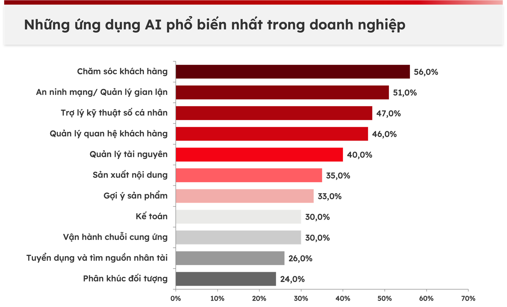 Các công cụ AI tiên tiến có thể giúp họ hoàn thành nhiệm vụ của mình nhanh hơn 35%
