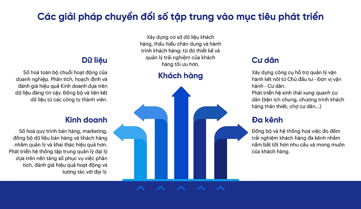 cac-giai-phap-chuyen-doi-so-kinh-doanh-huong-vao-muc-tieu-phat-trien