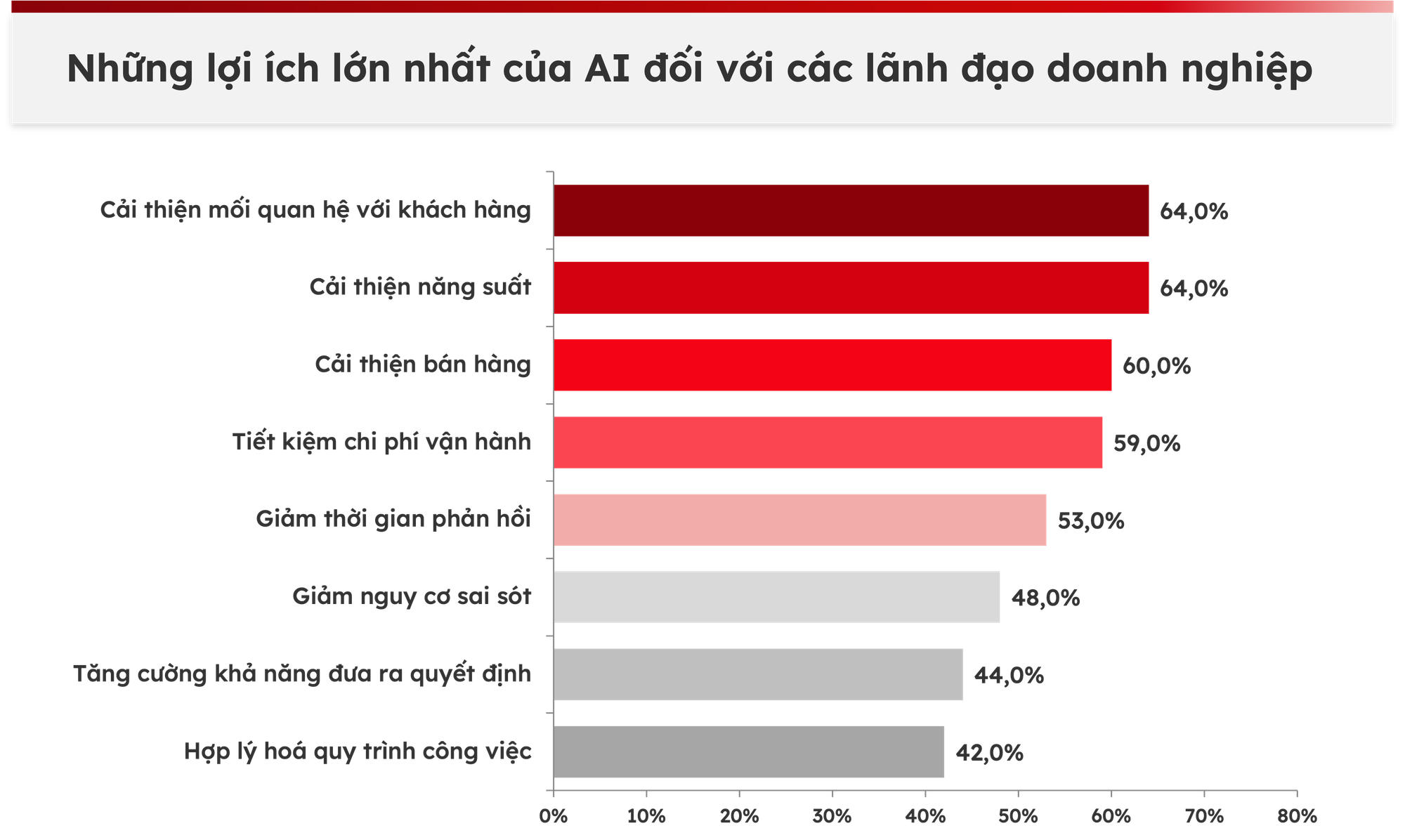 Các lợi ích của AI đối với các lãnh đạo